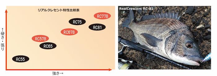 画像: リップルフィッシャー ＲｅａｌＣｒｅｓｃｅｎｔ ＲＣ‐５５